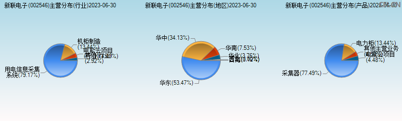 新联电子(002546)主营分布图