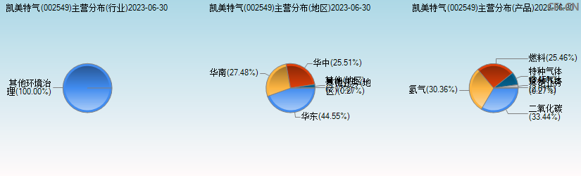 凯美特气(002549)主营分布图