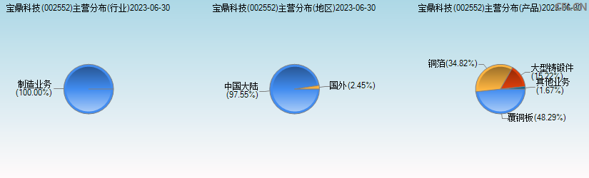 宝鼎科技(002552)主营分布图