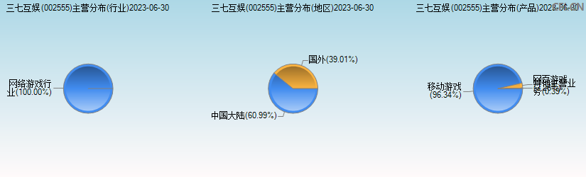 三七互娱(002555)主营分布图