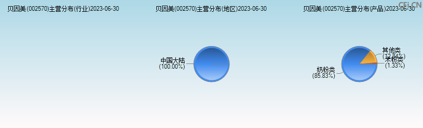 贝因美(002570)主营分布图