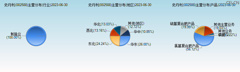 史丹利(002588)主营分布图