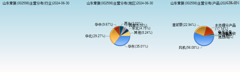 山东章鼓(002598)主营分布图