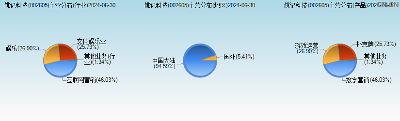 姚记科技(002605)主营分布图