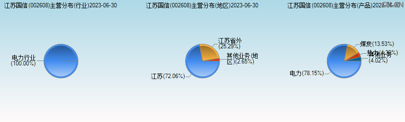 江苏国信(002608)主营分布图