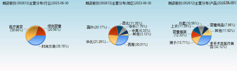 朗姿股份(002612)主营分布图