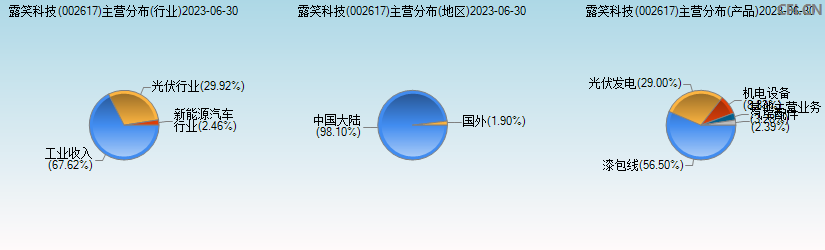 露笑科技(002617)主营分布图