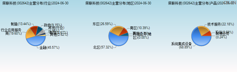 荣联科技(002642)主营分布图