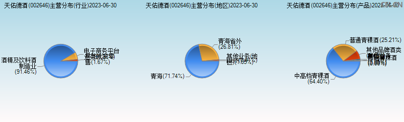 天佑德酒(002646)主营分布图