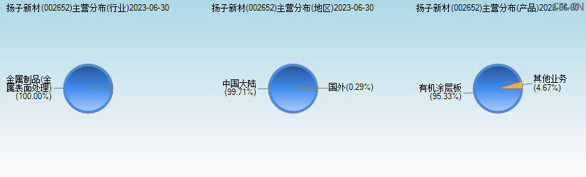 扬子新材(002652)主营分布图