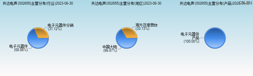 共达电声(002655)主营分布图