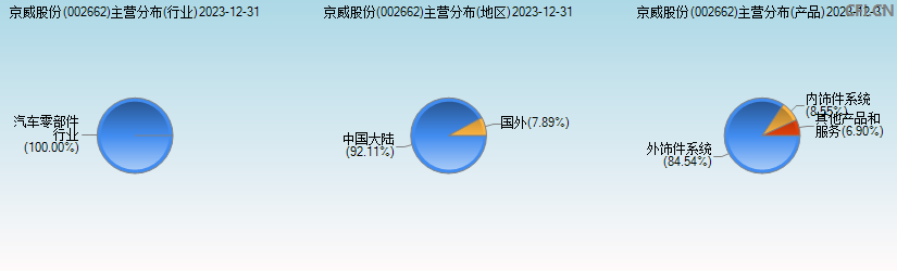 京威股份(002662)主营分布图