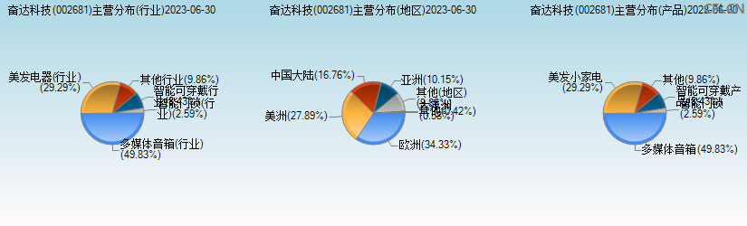 奋达科技(002681)主营分布图