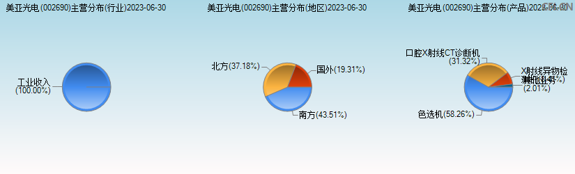 美亚光电(002690)主营分布图