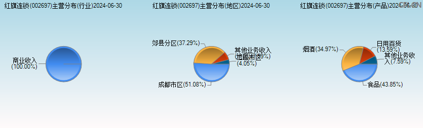 红旗连锁(002697)主营分布图