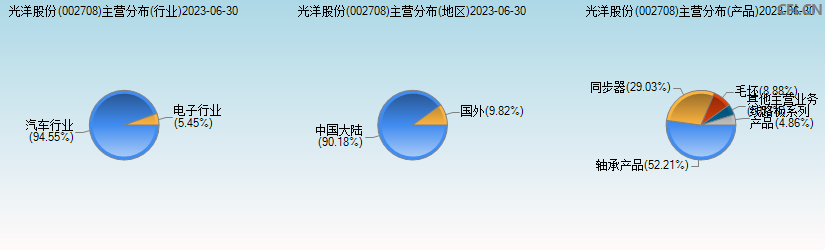 光洋股份(002708)主营分布图