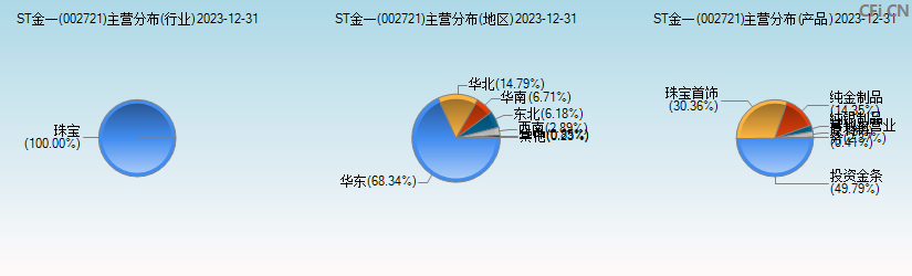 ST金一(002721)主营分布图