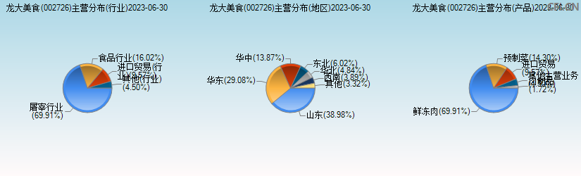 龙大美食(002726)主营分布图