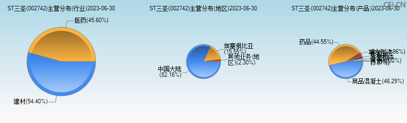 ST三圣(002742)主营分布图