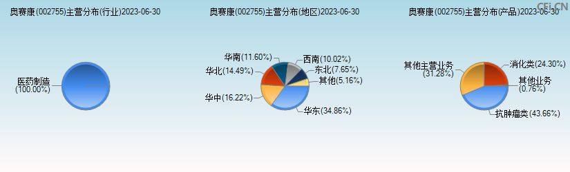 奥赛康(002755)主营分布图