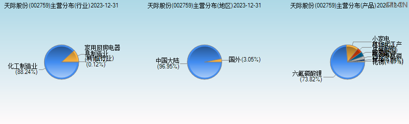 天际股份(002759)主营分布图