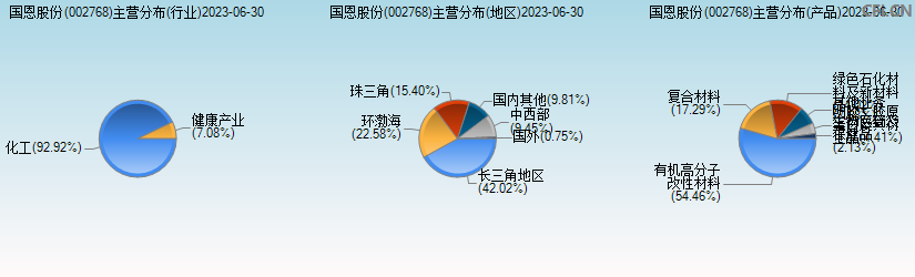 国恩股份(002768)主营分布图