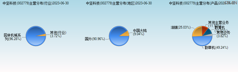 中坚科技(002779)主营分布图