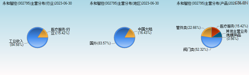 永和智控(002795)主营分布图