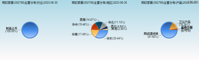 帝欧家居(002798)主营分布图