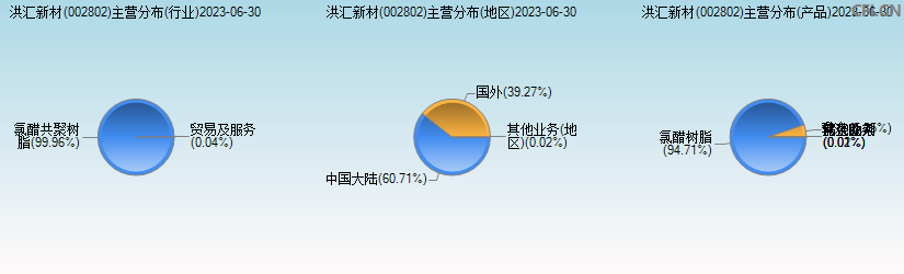 洪汇新材(002802)主营分布图