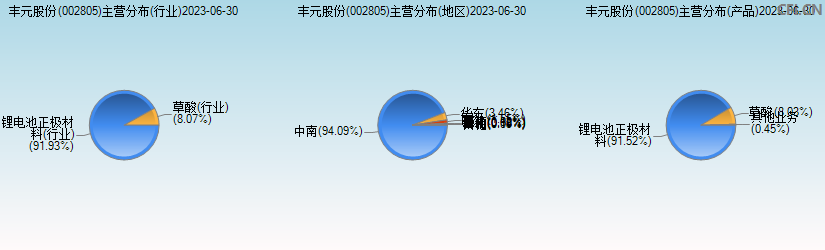 丰元股份(002805)主营分布图