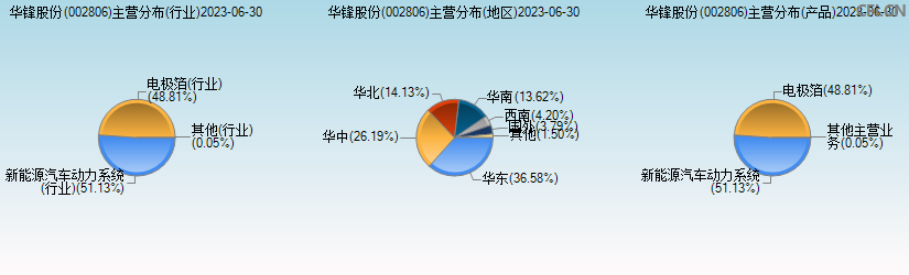 华锋股份(002806)主营分布图