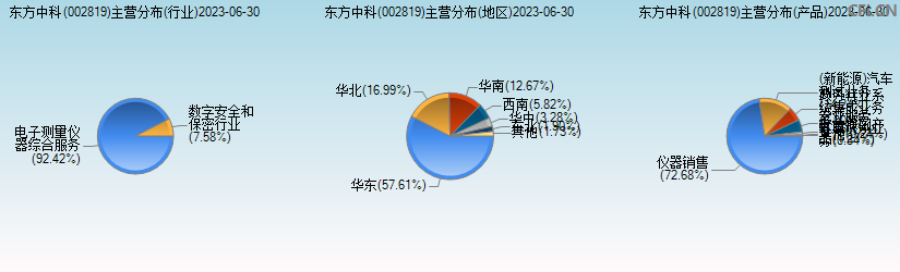 东方中科(002819)主营分布图