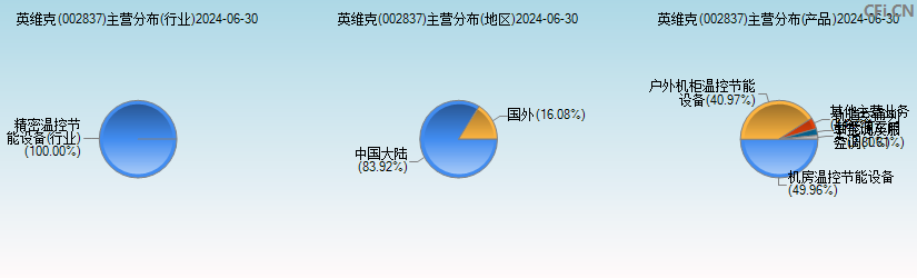 英维克(002837)主营分布图