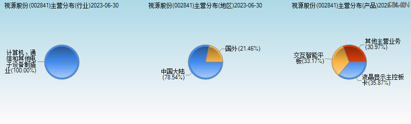 视源股份(002841)主营分布图