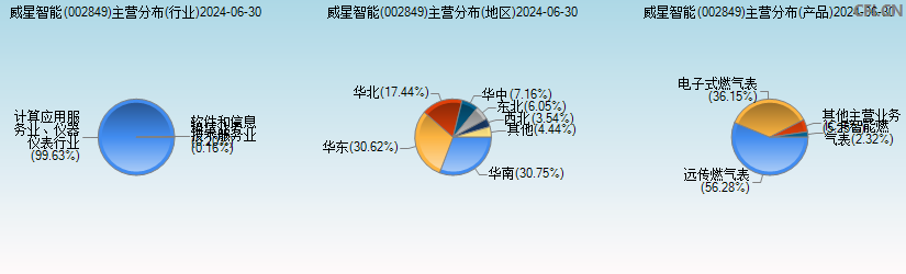 威星智能(002849)主营分布图