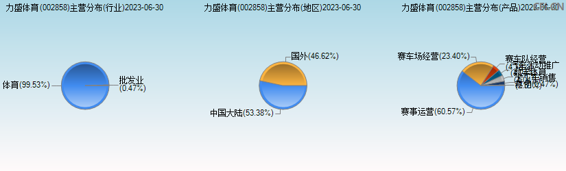 力盛体育(002858)主营分布图