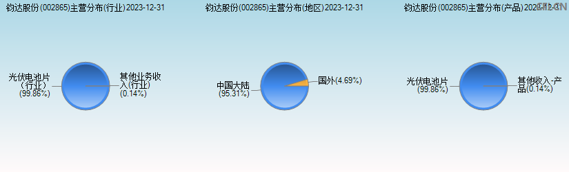 钧达股份(002865)主营分布图