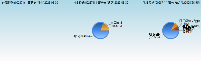 伟隆股份(002871)主营分布图