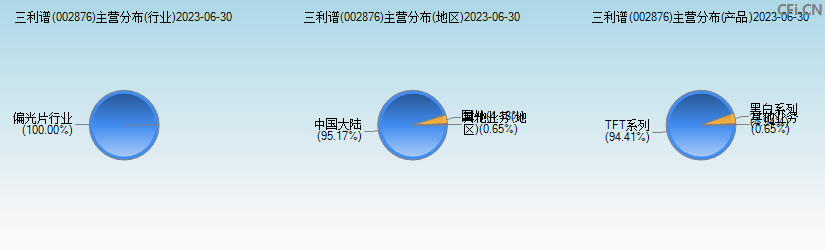 三利谱(002876)主营分布图