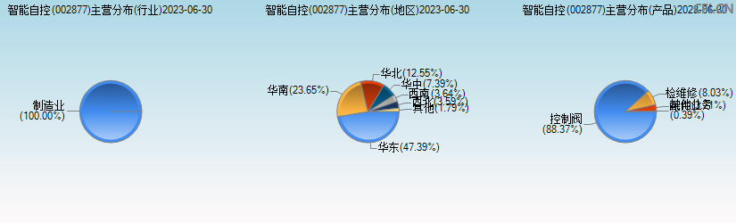 智能自控(002877)主营分布图