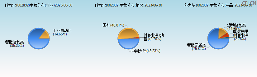 科力尔(002892)主营分布图