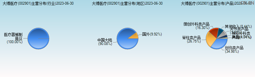 大博医疗(002901)主营分布图