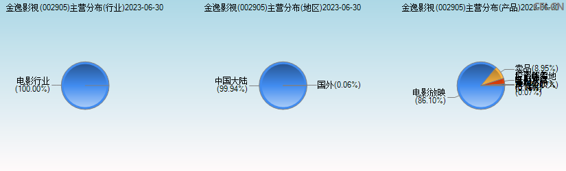 金逸影视(002905)主营分布图