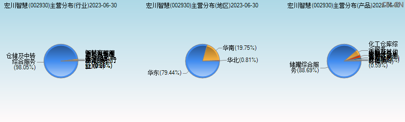 宏川智慧(002930)主营分布图