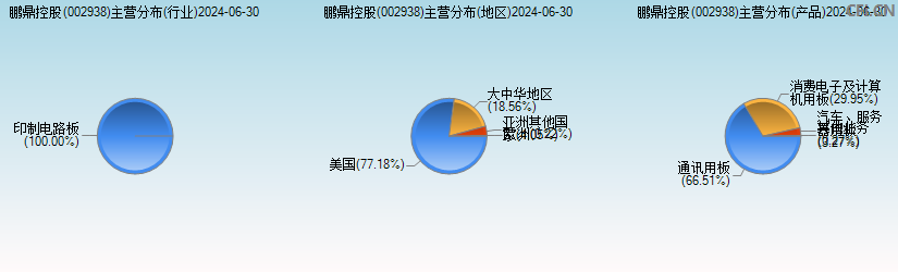 鹏鼎控股(002938)主营分布图