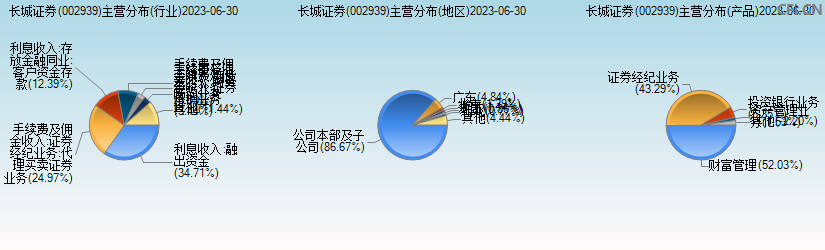 长城证券(002939)主营分布图