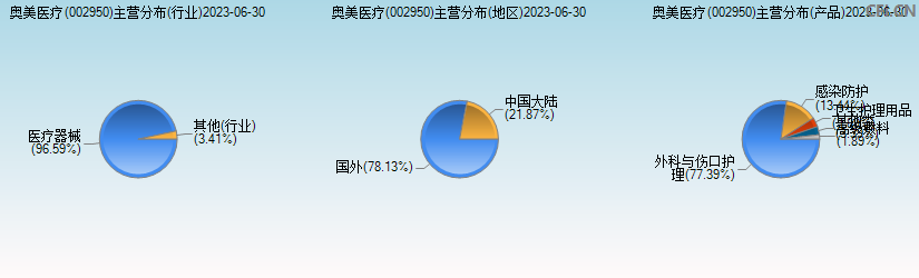 奥美医疗(002950)主营分布图