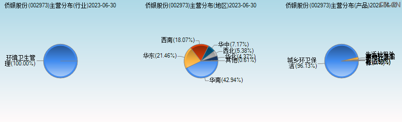 侨银股份(002973)主营分布图