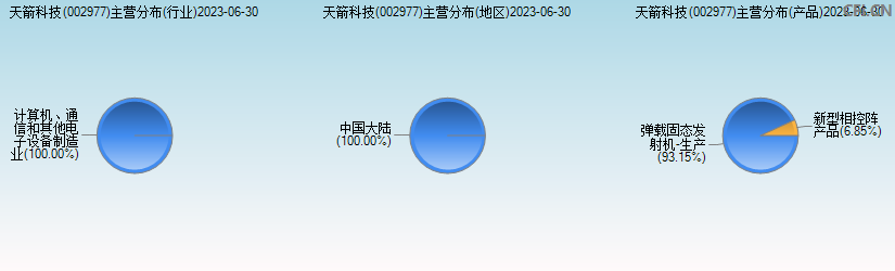 天箭科技(002977)主营分布图